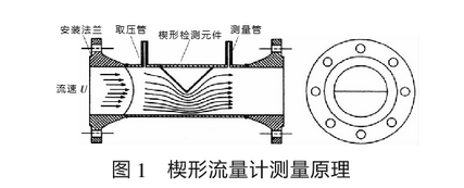 楔形流量计测量原理图示