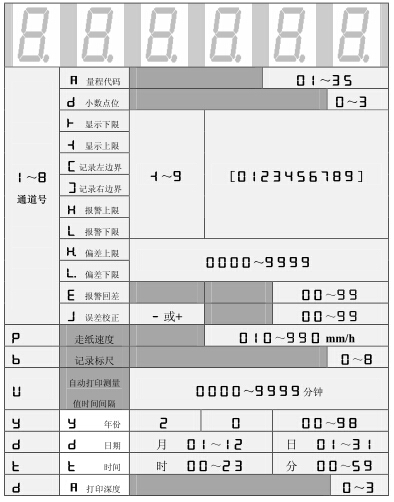 设定状态下，数码管依次显示的内容